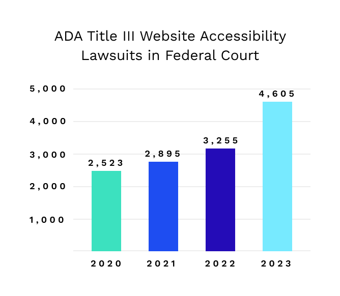 ADA Lawsuit Chart Depicting ADA Title III Website Accessibility Lawsuits in Federal Court. 2020: 2,523 , 2021: 2,895 , 2022: 3,255 , 2023: 4,605 
